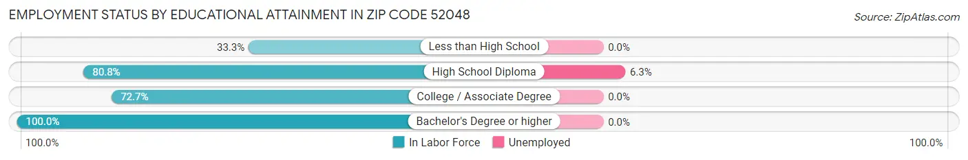 Employment Status by Educational Attainment in Zip Code 52048