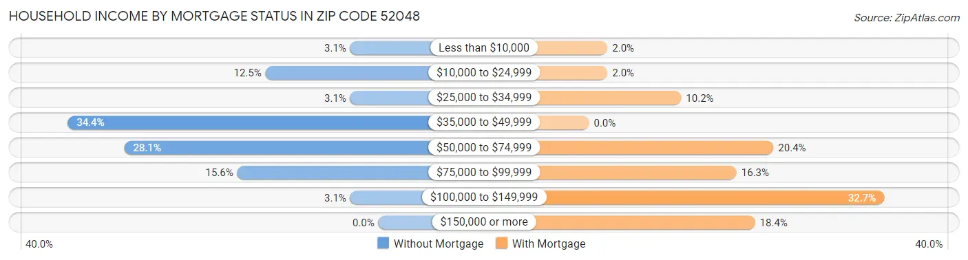 Household Income by Mortgage Status in Zip Code 52048
