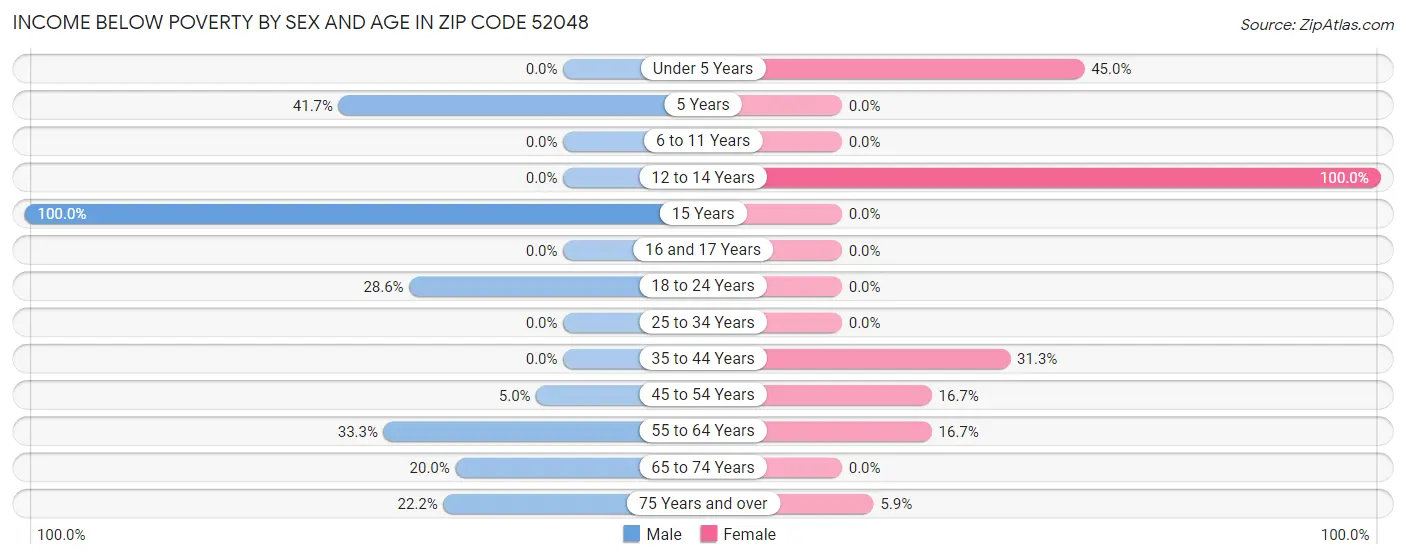 Income Below Poverty by Sex and Age in Zip Code 52048