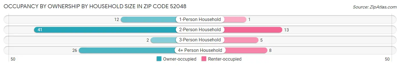 Occupancy by Ownership by Household Size in Zip Code 52048
