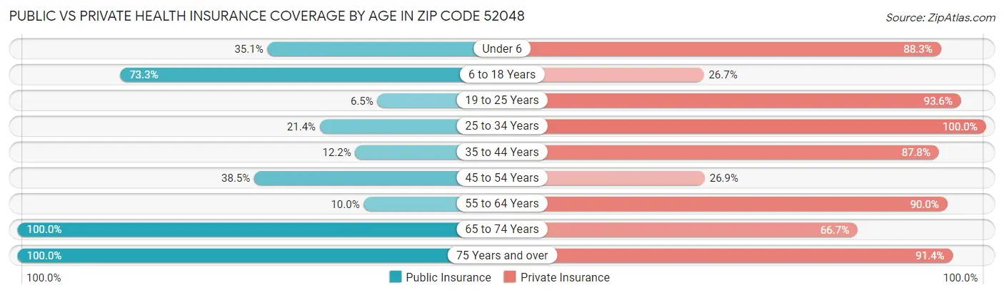 Public vs Private Health Insurance Coverage by Age in Zip Code 52048