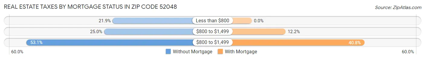 Real Estate Taxes by Mortgage Status in Zip Code 52048