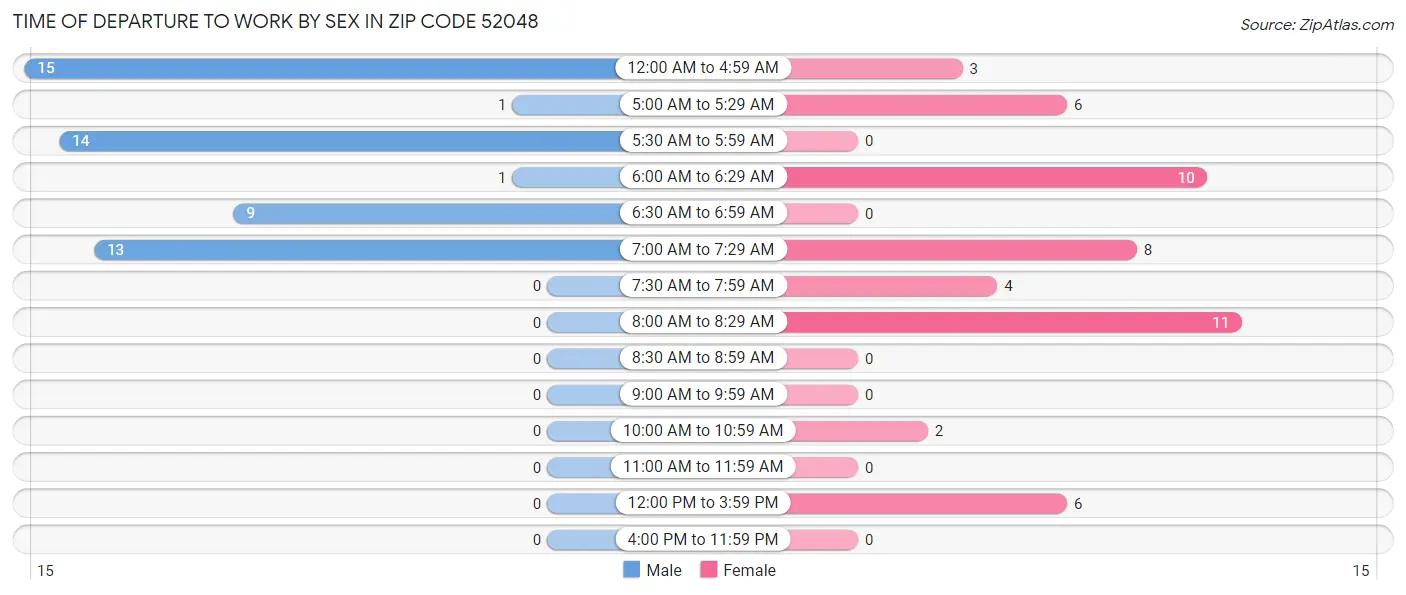 Time of Departure to Work by Sex in Zip Code 52048