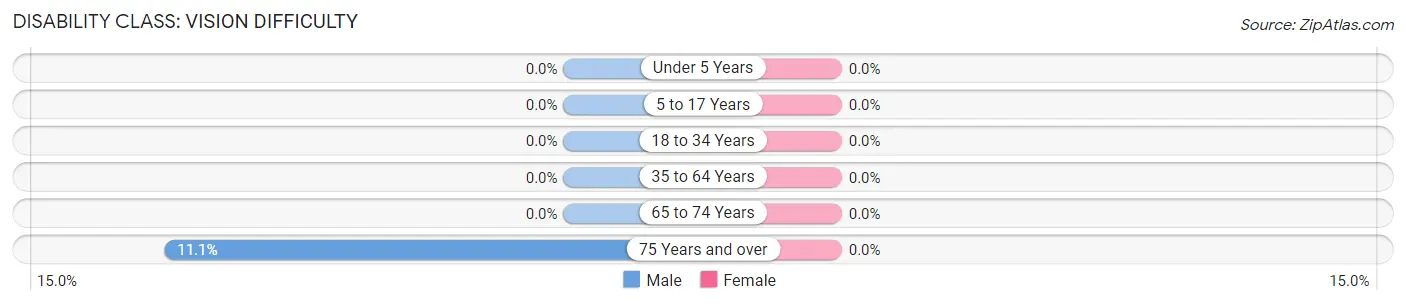 Disability in Zip Code 52048: <span>Vision Difficulty</span>