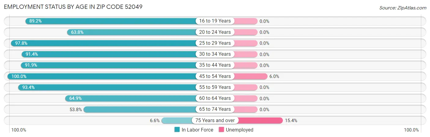 Employment Status by Age in Zip Code 52049