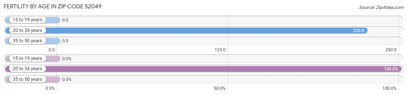 Female Fertility by Age in Zip Code 52049