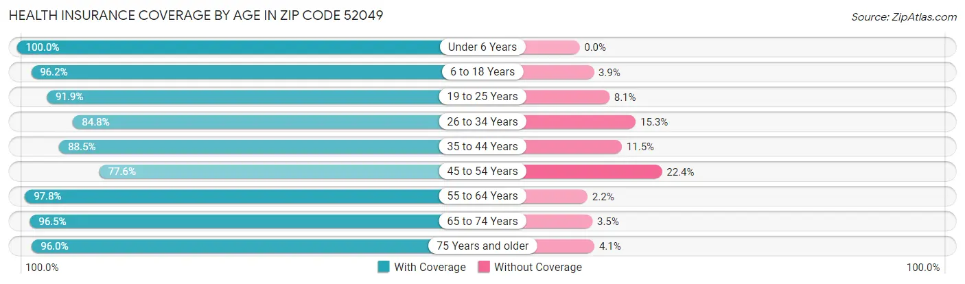 Health Insurance Coverage by Age in Zip Code 52049