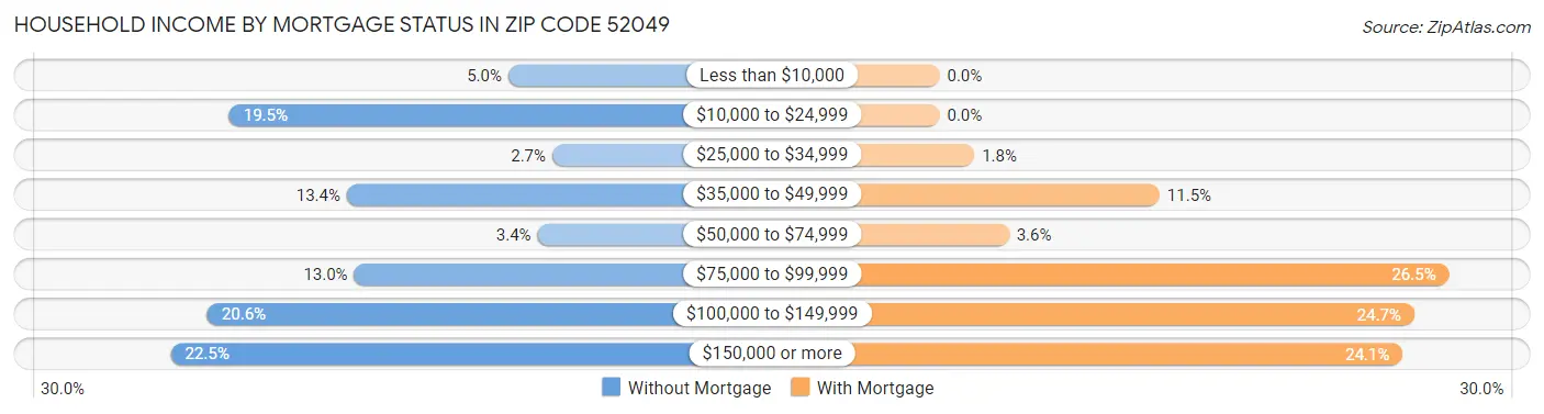 Household Income by Mortgage Status in Zip Code 52049