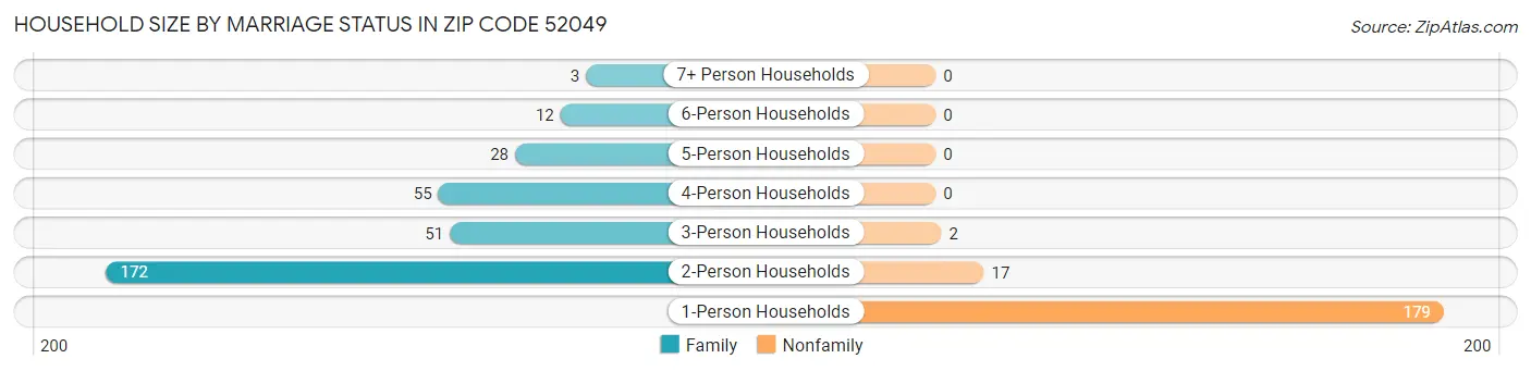 Household Size by Marriage Status in Zip Code 52049