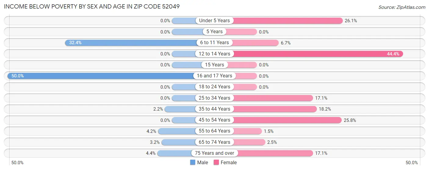 Income Below Poverty by Sex and Age in Zip Code 52049