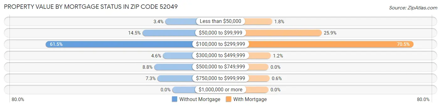 Property Value by Mortgage Status in Zip Code 52049