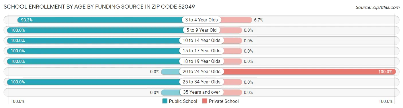School Enrollment by Age by Funding Source in Zip Code 52049