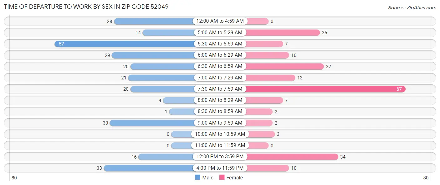 Time of Departure to Work by Sex in Zip Code 52049