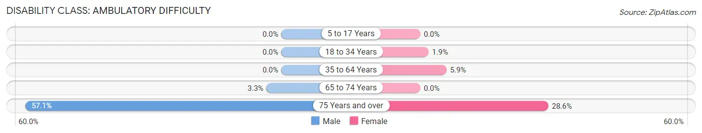 Disability in Zip Code 52050: <span>Ambulatory Difficulty</span>