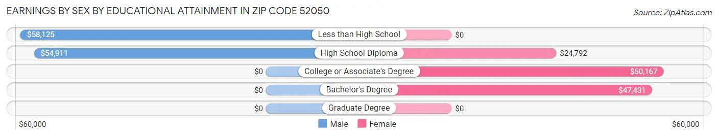 Earnings by Sex by Educational Attainment in Zip Code 52050