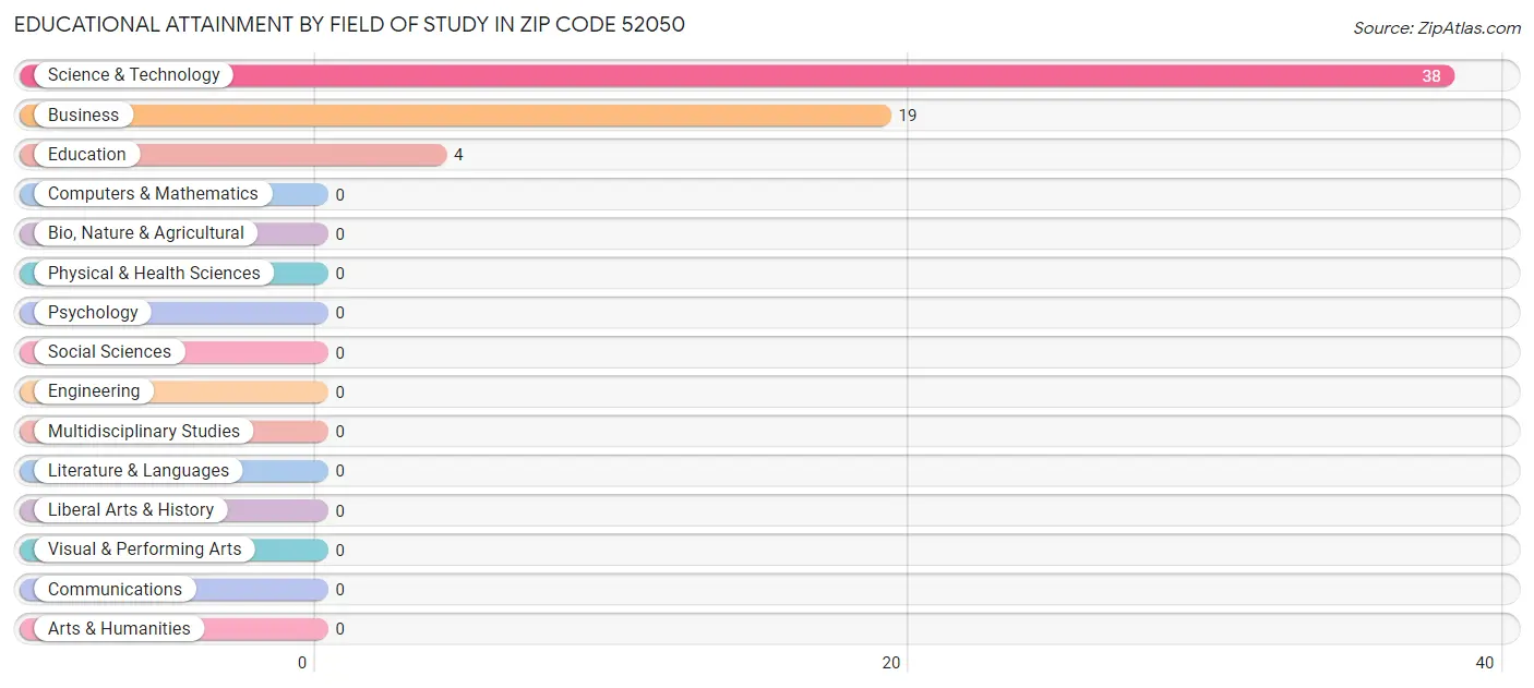 Educational Attainment by Field of Study in Zip Code 52050