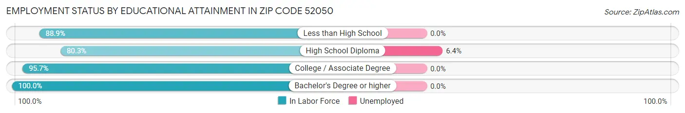Employment Status by Educational Attainment in Zip Code 52050