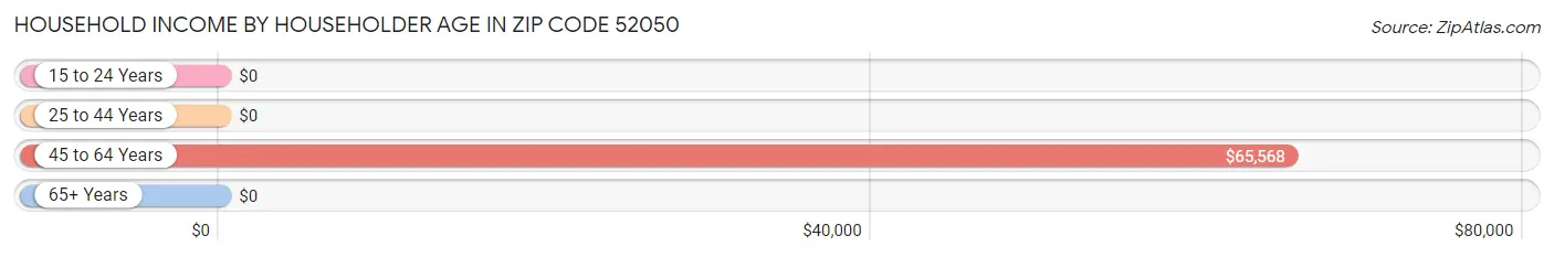 Household Income by Householder Age in Zip Code 52050