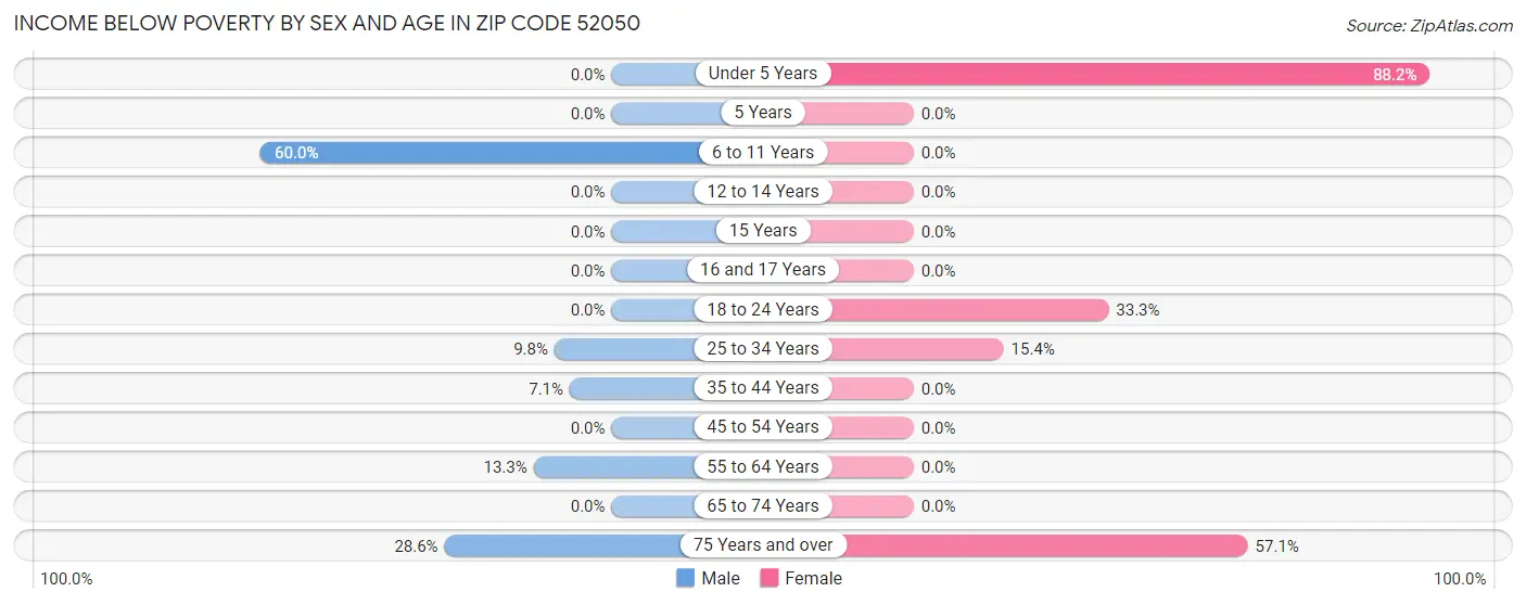 Income Below Poverty by Sex and Age in Zip Code 52050