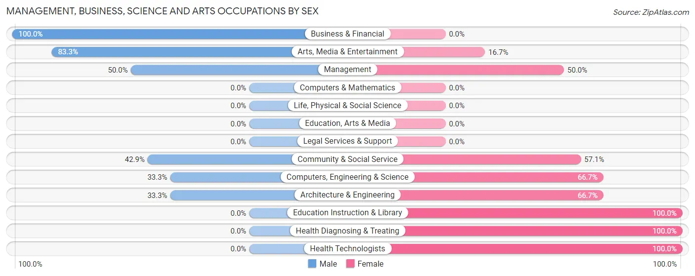 Management, Business, Science and Arts Occupations by Sex in Zip Code 52050