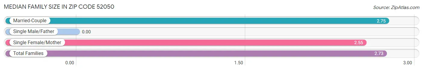 Median Family Size in Zip Code 52050