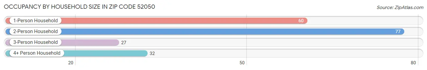 Occupancy by Household Size in Zip Code 52050