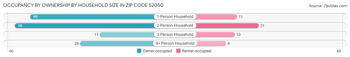 Occupancy by Ownership by Household Size in Zip Code 52050