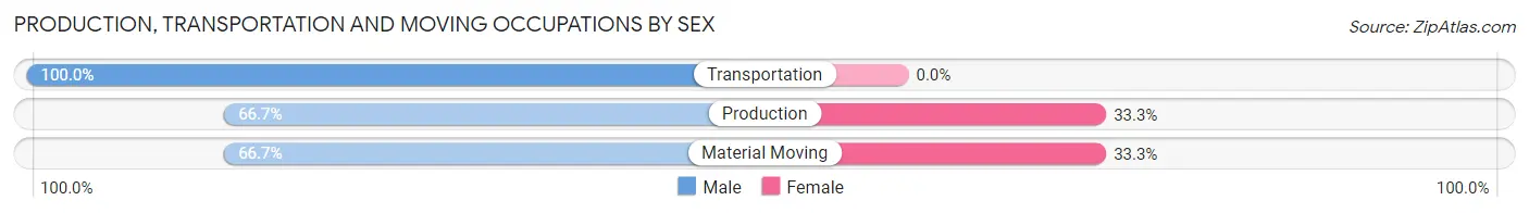 Production, Transportation and Moving Occupations by Sex in Zip Code 52050