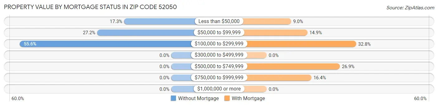 Property Value by Mortgage Status in Zip Code 52050