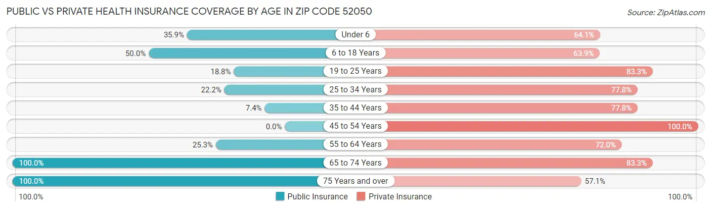 Public vs Private Health Insurance Coverage by Age in Zip Code 52050
