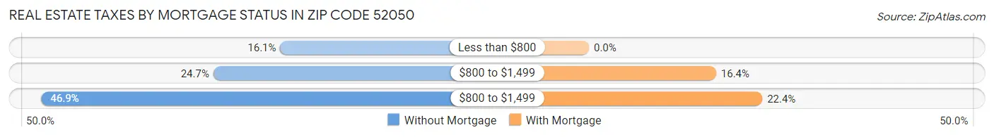 Real Estate Taxes by Mortgage Status in Zip Code 52050