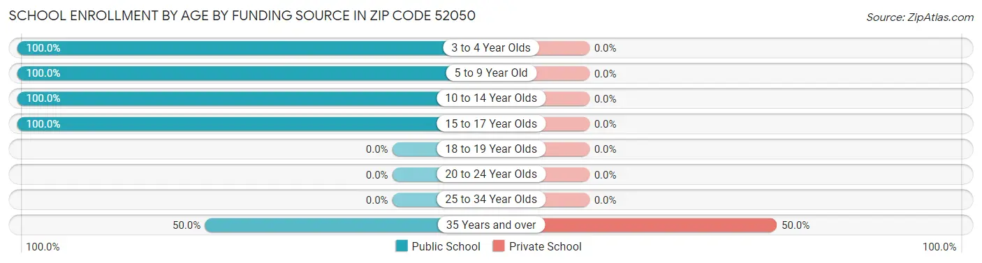 School Enrollment by Age by Funding Source in Zip Code 52050