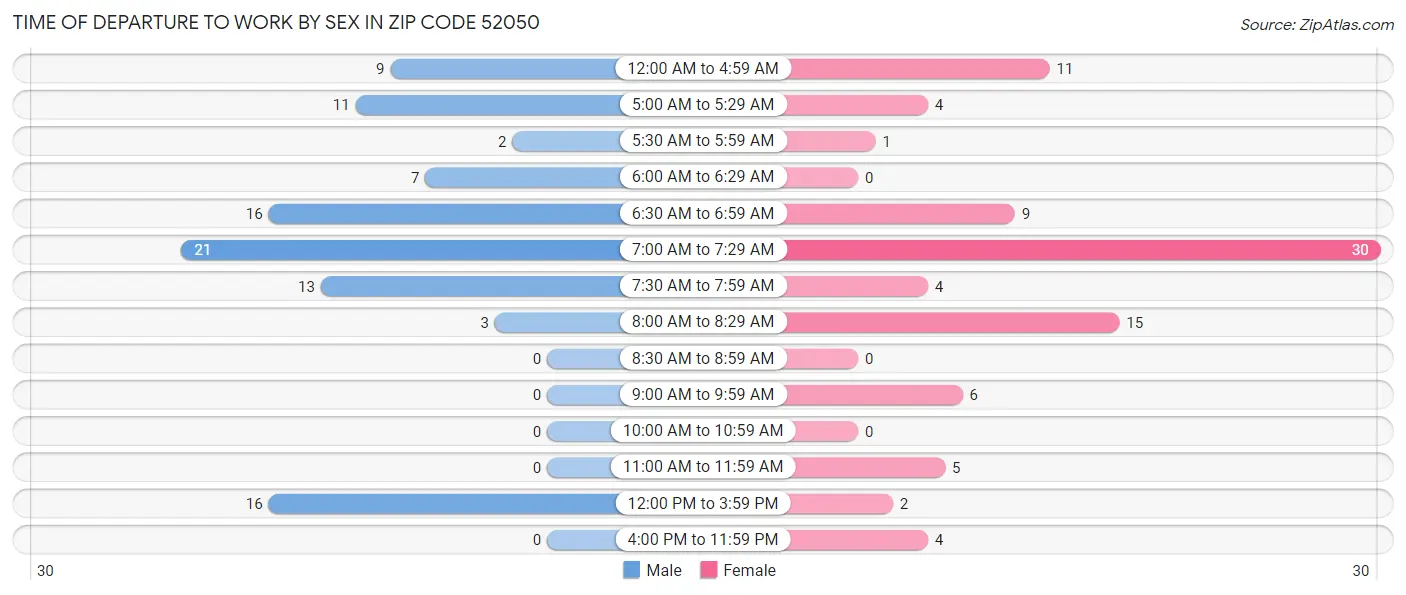 Time of Departure to Work by Sex in Zip Code 52050