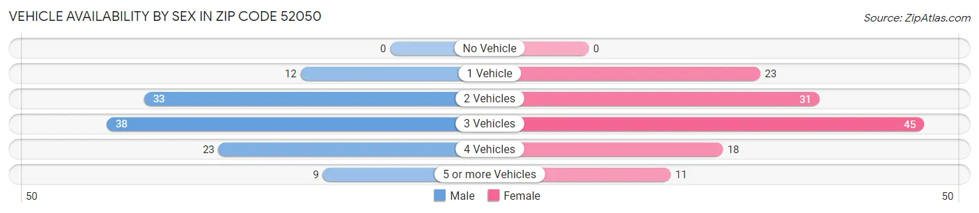 Vehicle Availability by Sex in Zip Code 52050