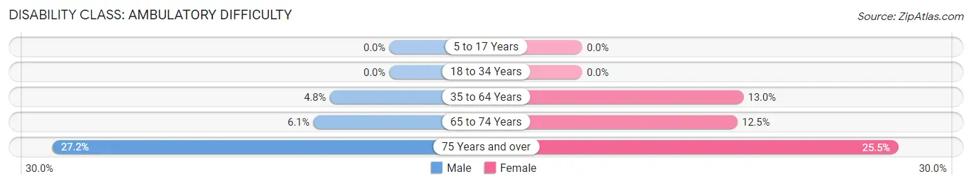 Disability in Zip Code 52052: <span>Ambulatory Difficulty</span>