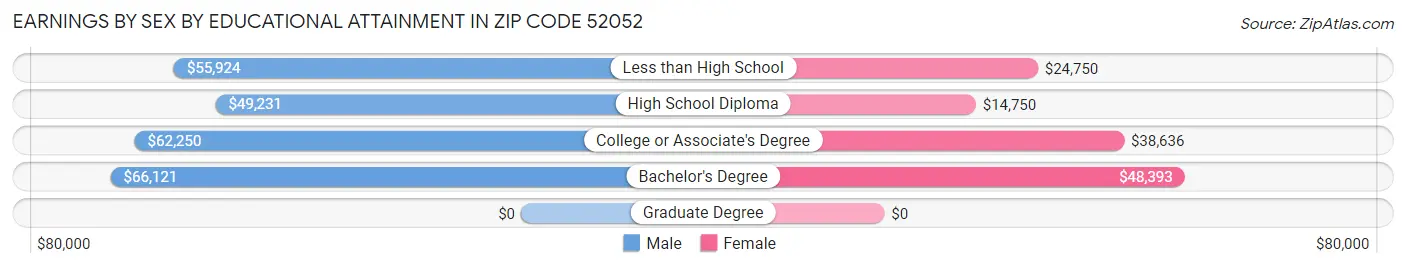 Earnings by Sex by Educational Attainment in Zip Code 52052