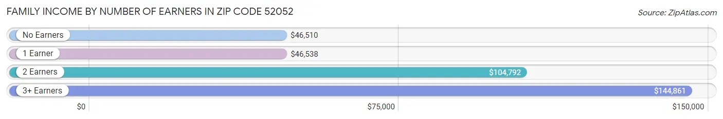 Family Income by Number of Earners in Zip Code 52052