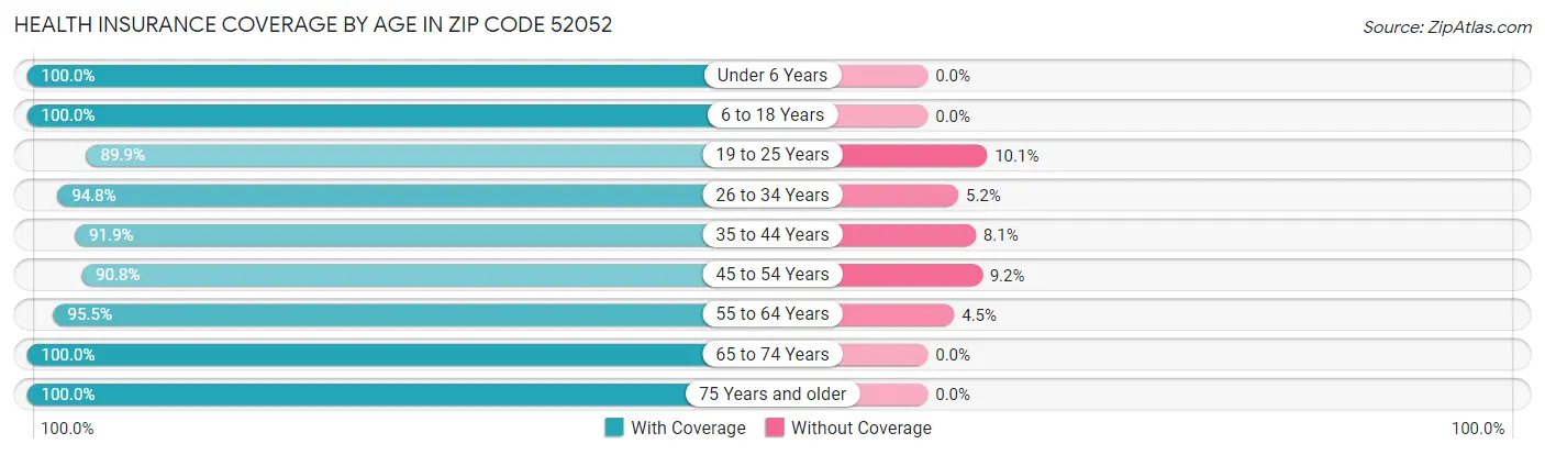 Health Insurance Coverage by Age in Zip Code 52052