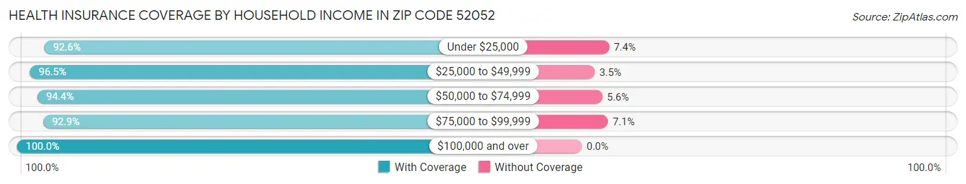 Health Insurance Coverage by Household Income in Zip Code 52052