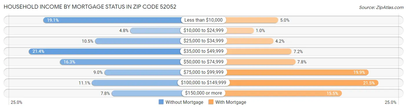 Household Income by Mortgage Status in Zip Code 52052