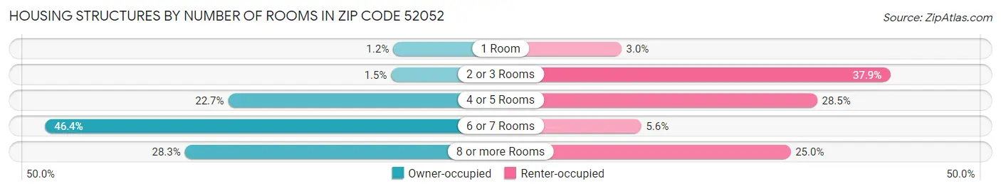 Housing Structures by Number of Rooms in Zip Code 52052