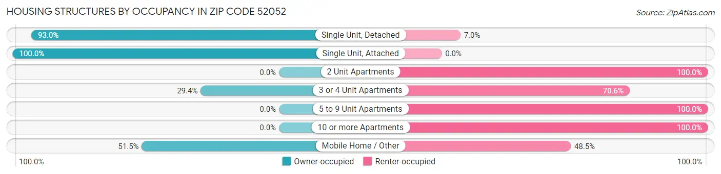Housing Structures by Occupancy in Zip Code 52052