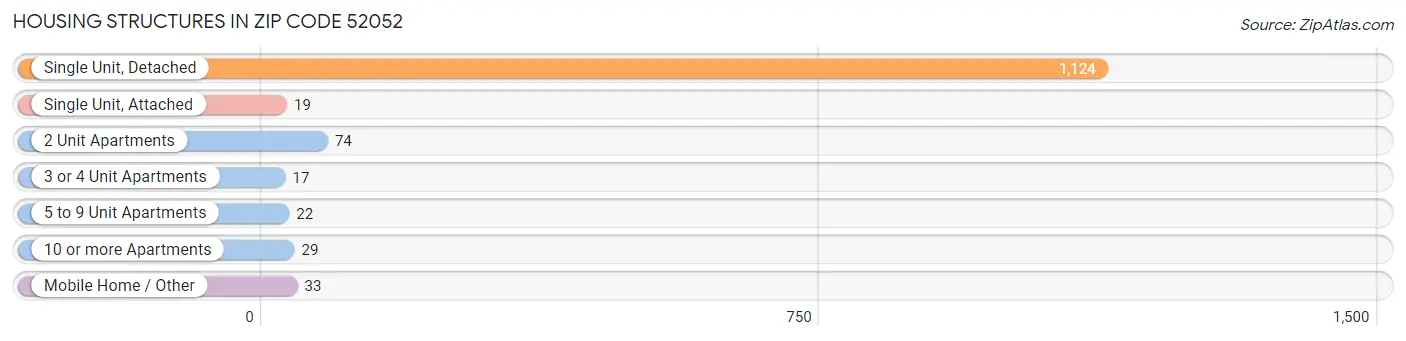 Housing Structures in Zip Code 52052