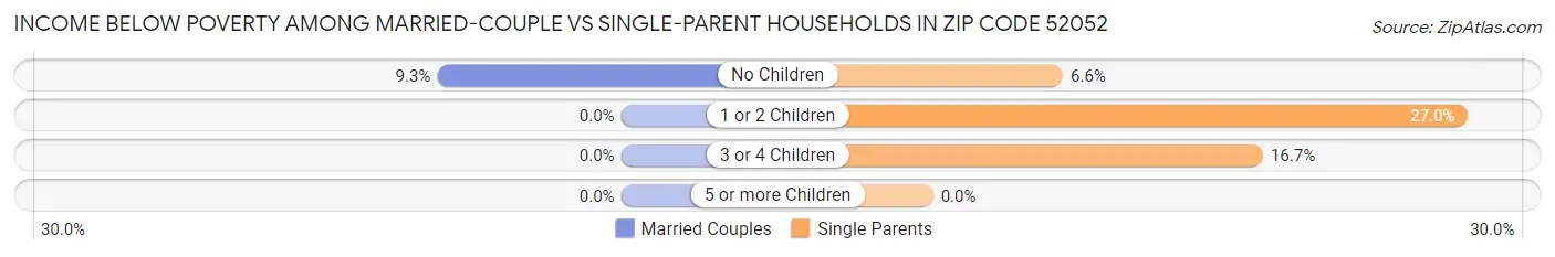 Income Below Poverty Among Married-Couple vs Single-Parent Households in Zip Code 52052