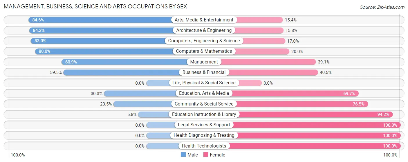 Management, Business, Science and Arts Occupations by Sex in Zip Code 52052