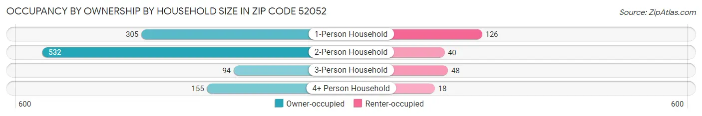 Occupancy by Ownership by Household Size in Zip Code 52052