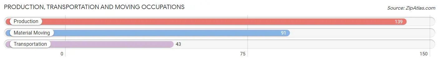 Production, Transportation and Moving Occupations in Zip Code 52052