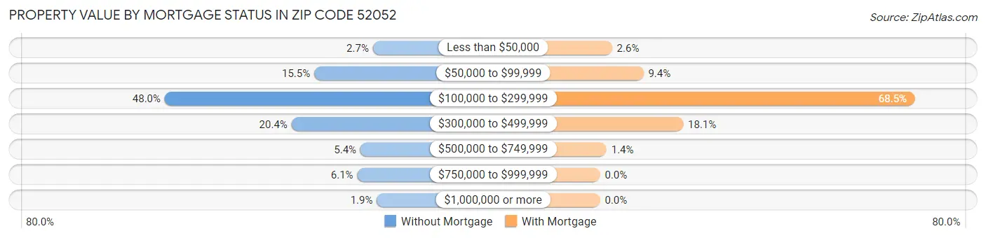 Property Value by Mortgage Status in Zip Code 52052