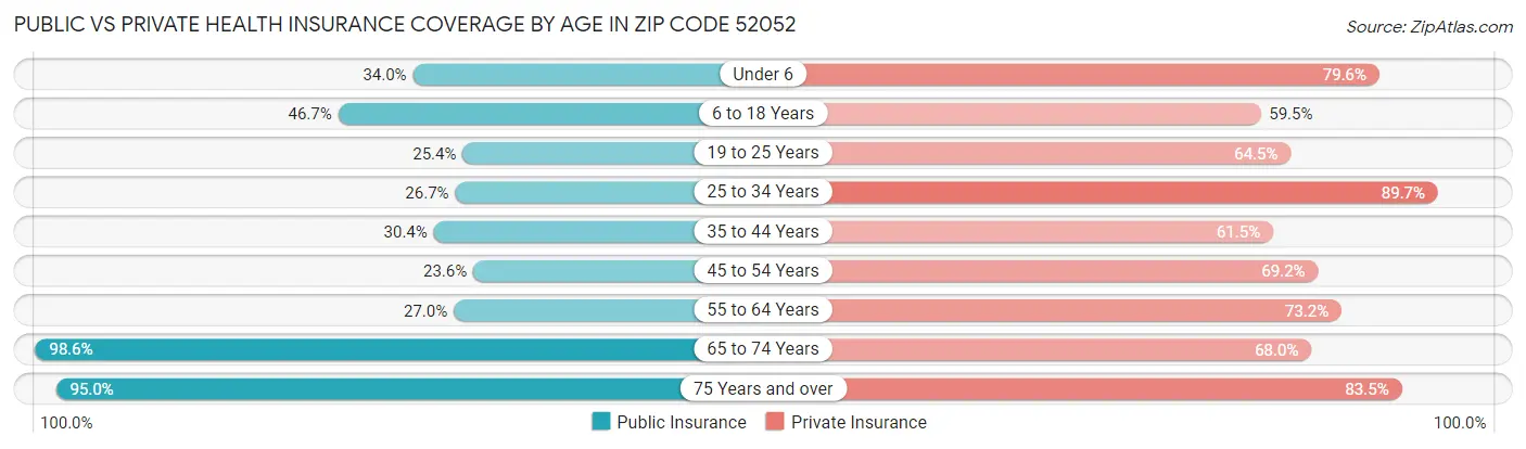 Public vs Private Health Insurance Coverage by Age in Zip Code 52052