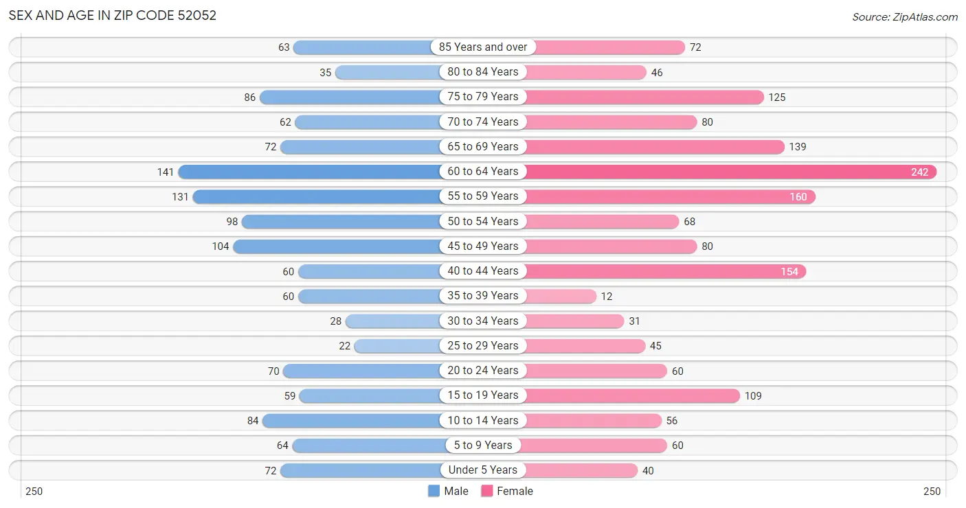 Sex and Age in Zip Code 52052